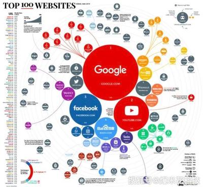 全球流量最大網站排名,谷歌第一,第四