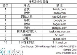 尼爾森發布最新中國網站流量排名 58同城穩居分類網站第一