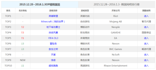 海外網吧人氣榜:DNF新職業開放 排名上漲2名-游戲觀察-游戲頻道-新訊網提供最快 最全 最新 最權威的新聞網站!
