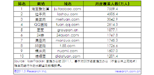 2011中國團購網(wǎng)站排名 一月份
