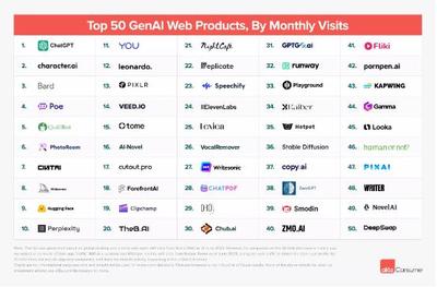 ChatGPT發(fā)布9個(gè)月已經(jīng)成為2023年最大金礦,大家是怎么靠它掙到錢(qián)的?