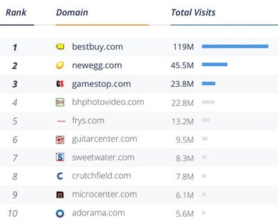 家用電子產(chǎn)品最火爆網(wǎng)站top榜,你要向人家學(xué)學(xué)嗎?