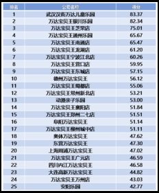 萬達2016年第一季度互聯網指數網站排名分析